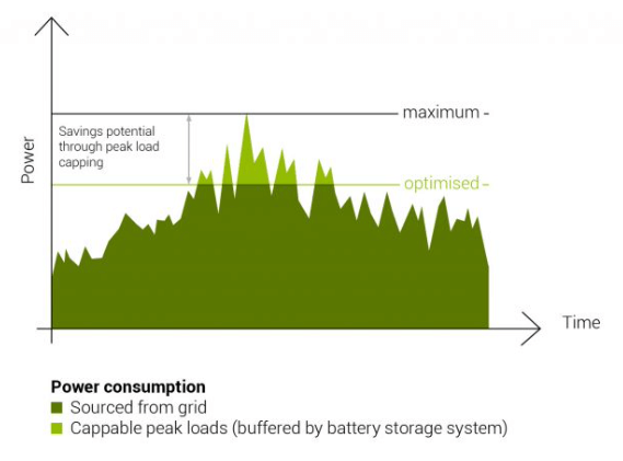 Power_consumption_Eco-ON